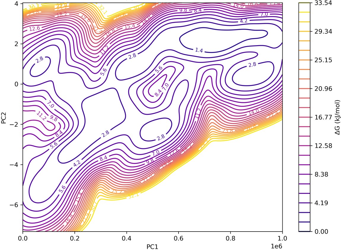 Contour plot of a free-energy landscape over the first two principal components of a molecular dynamics trajectory, coloured by relative free energy