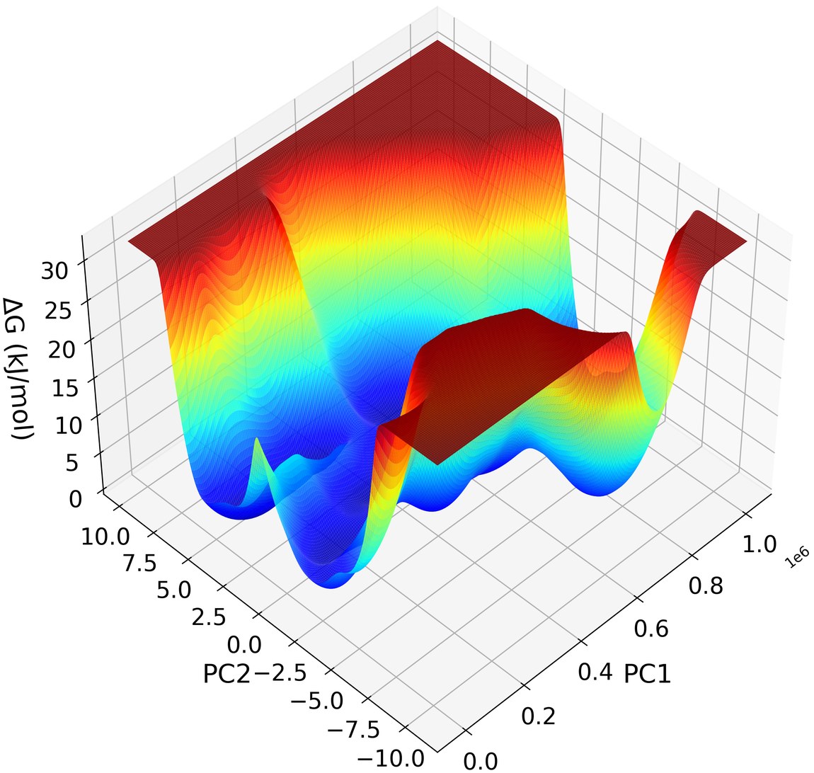 3D surface plot of the same free-energy landscape, showing conformational basins and the barriers separating them
